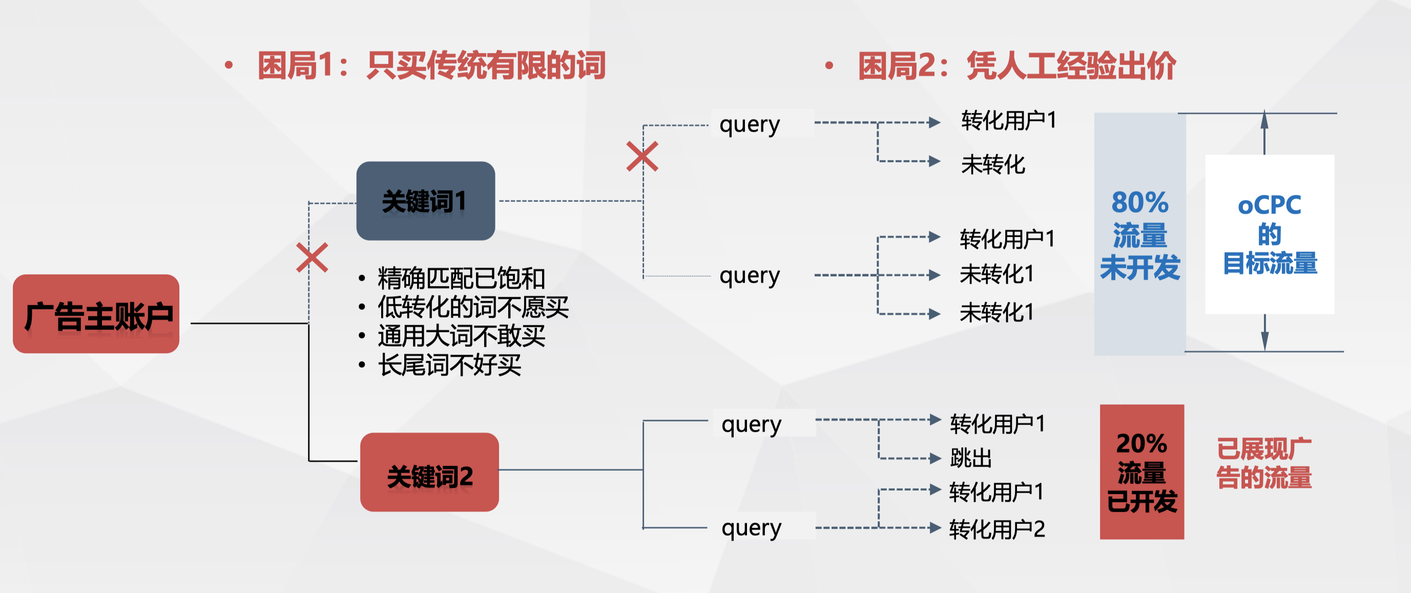 核心问题：投放模式固化，又遇到ROI天花板，如何长期驱动获客增长？