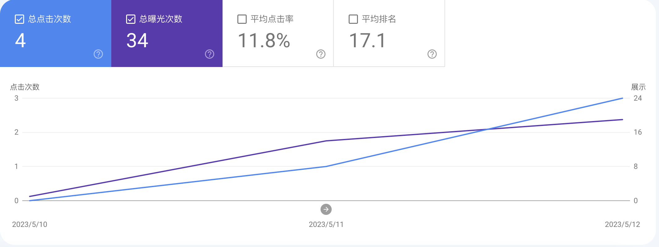 优化展示次数、排名和点击次数：提高网站表现的关键因素