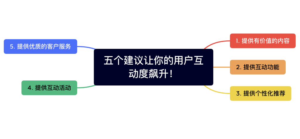 王光卫：如何让你的网站爆满？五个建议让你的用户互动度飙升！