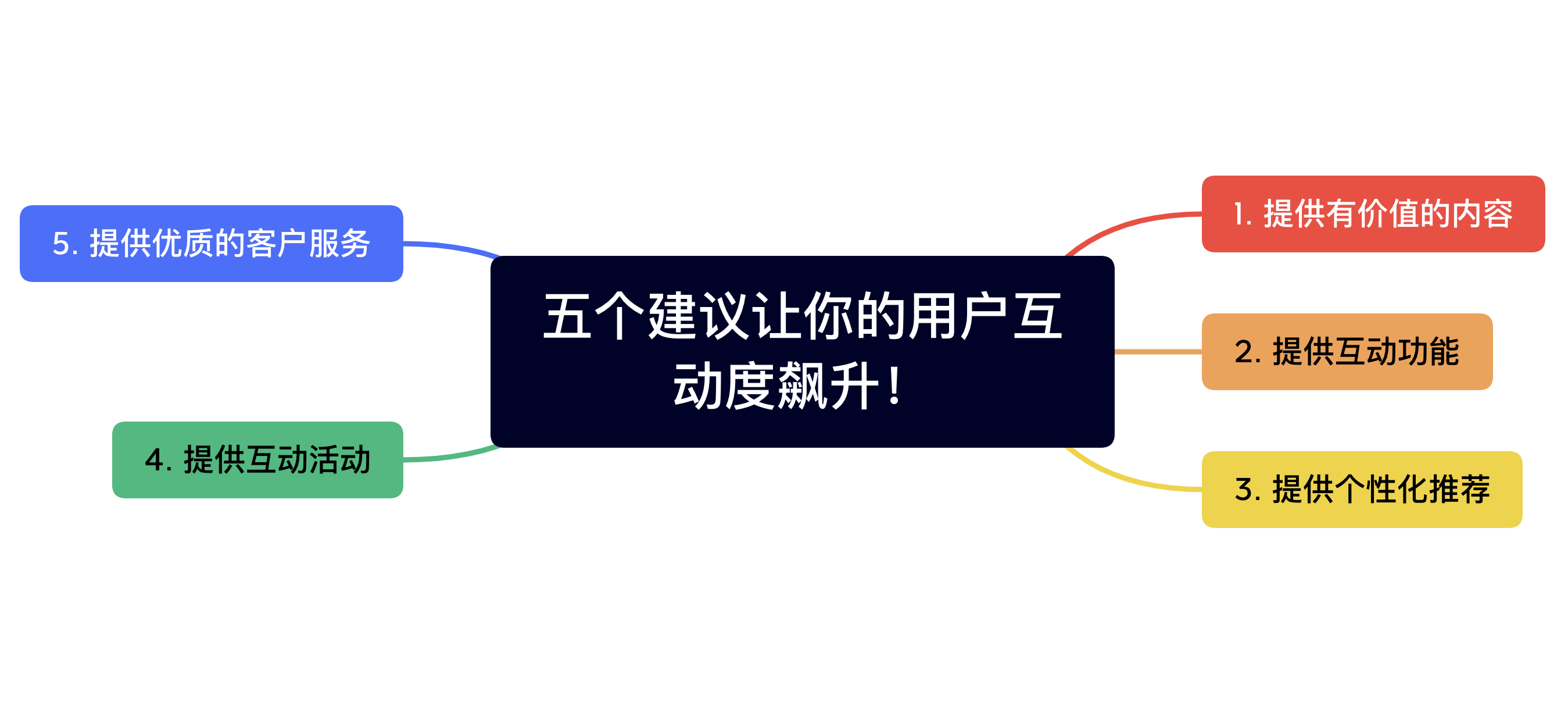 如何让你的网站爆满？五个建议让你的用户互动度飙升！