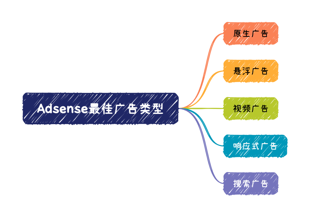 Adsense广告类型