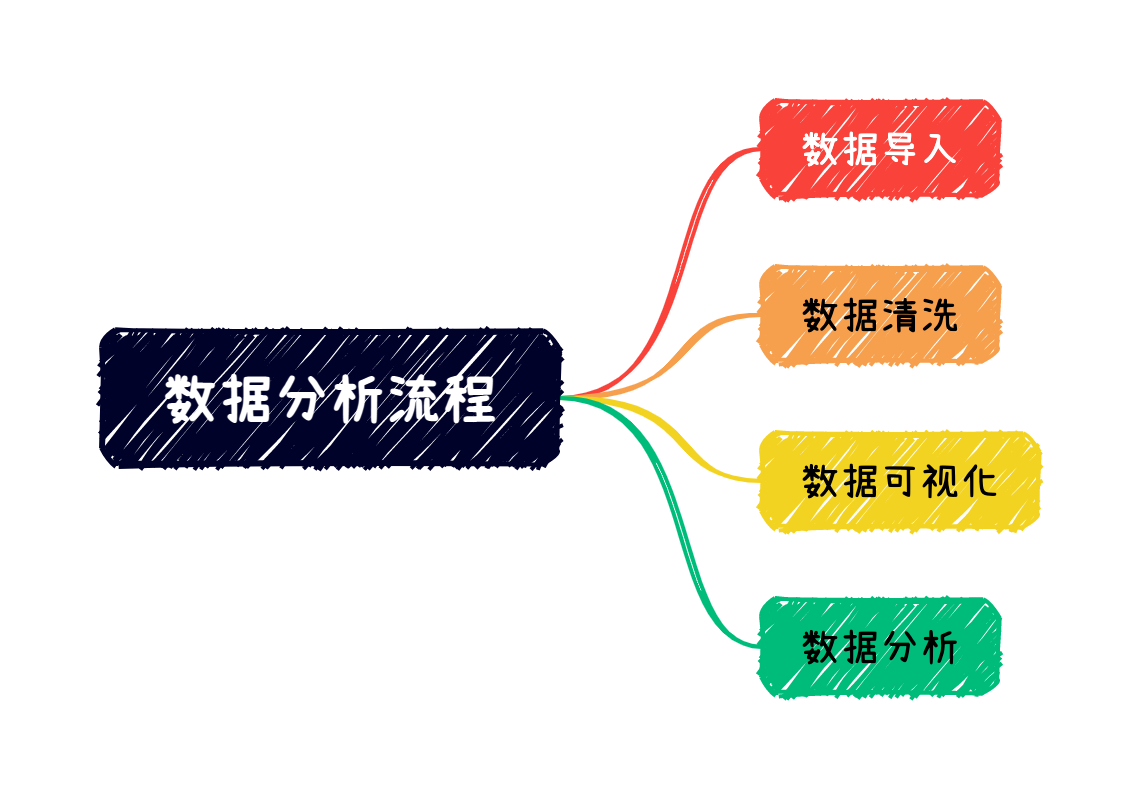 Excel数据分析：从数据到结论的完整流程！
