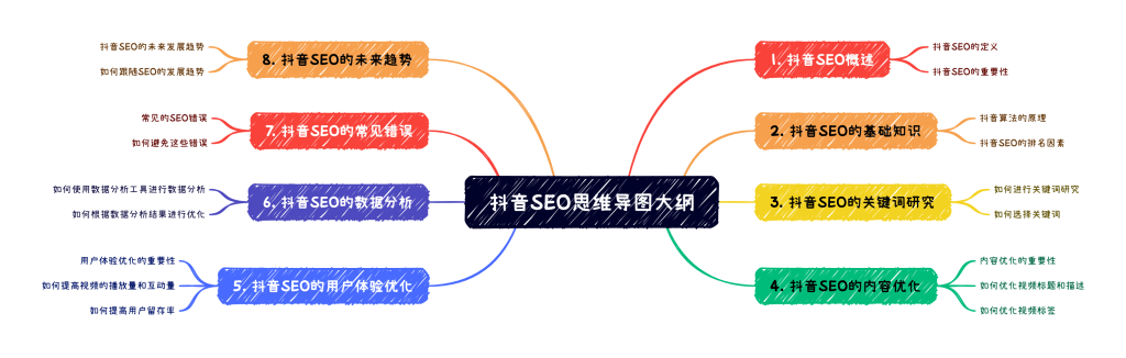 抖音seo思维导图大纲