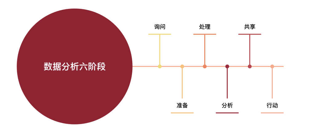 数据分析6个阶段