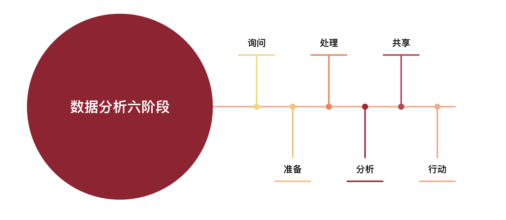 数据分析的六个阶段：从询问到行动