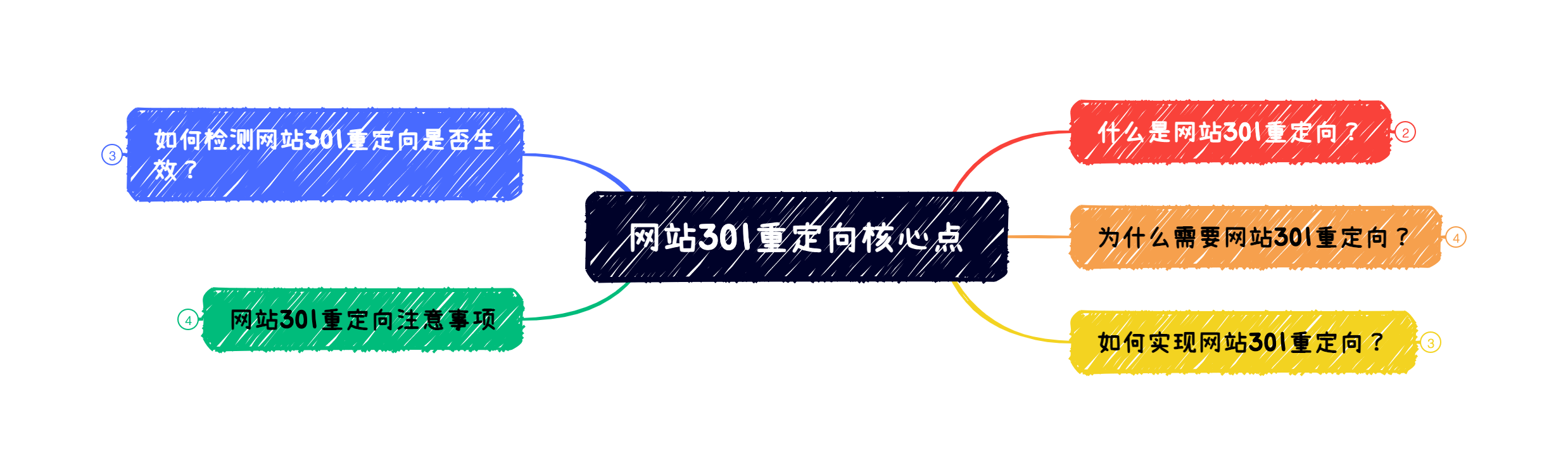 优化网站SEO：了解301重定向及其实际操作