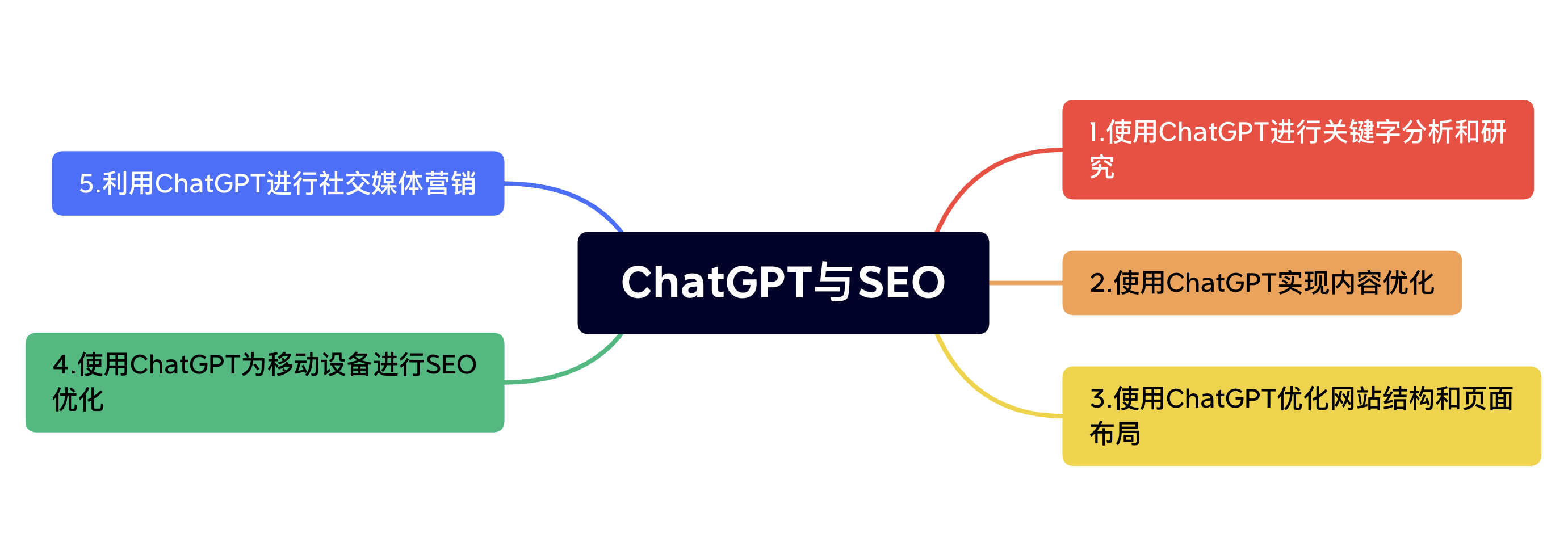 如何使用ChatGPT优化您的SEO策略？