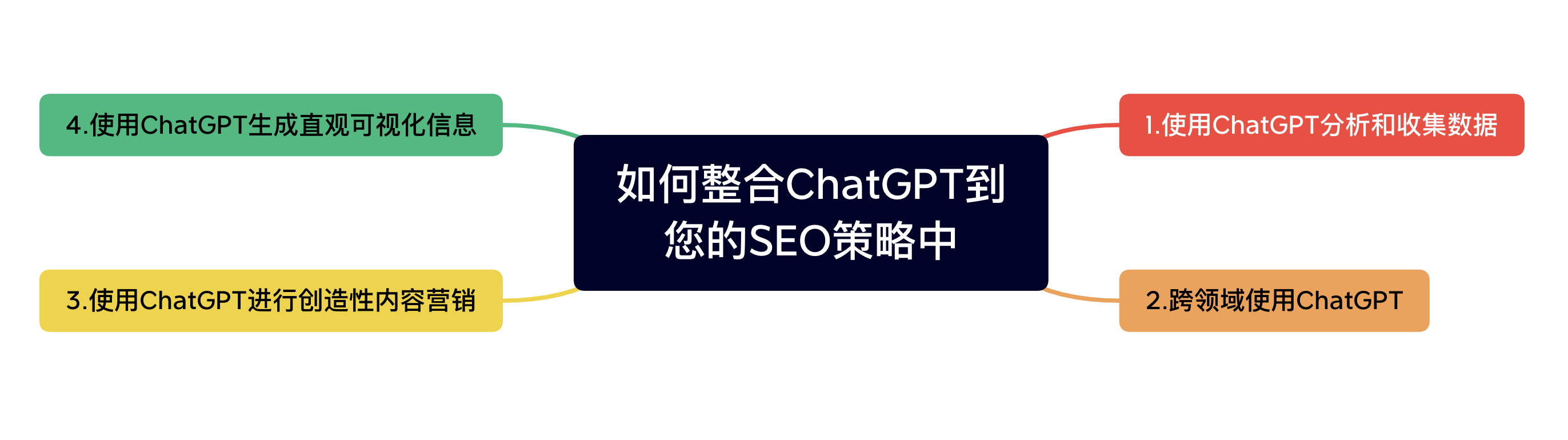 如何使用ChatGPT优化您的SEO策略？