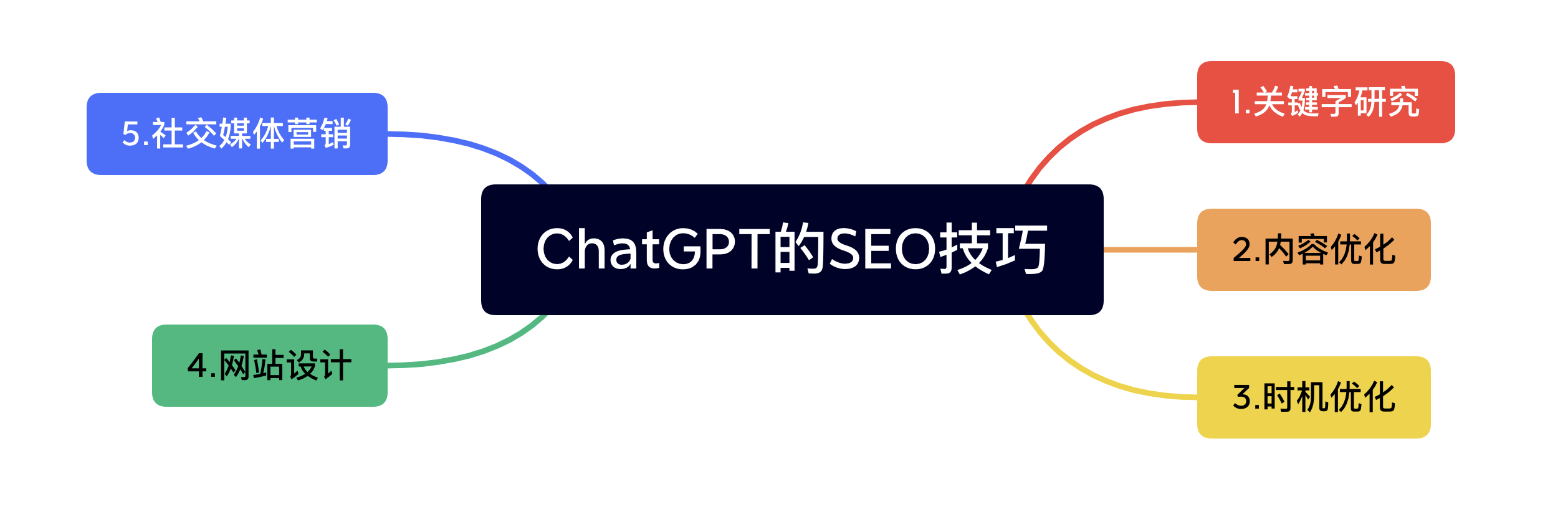 使用ChatGPT的SEO技巧