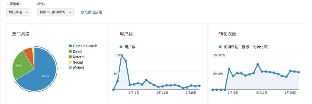 王光卫博客流量来源分析