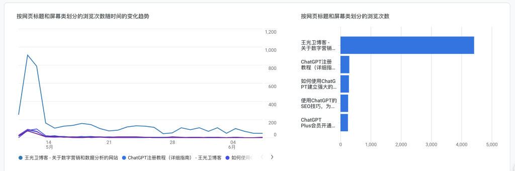 王光卫博客浏览次数统计图