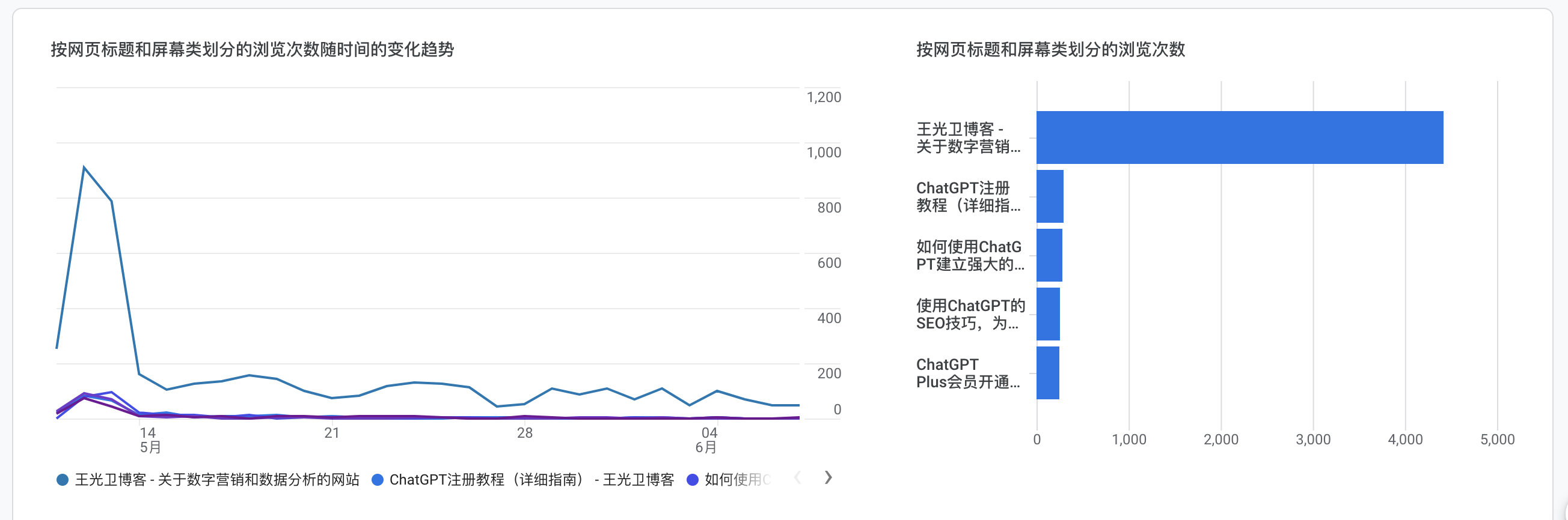 揭秘网站数据：用Python分析访问量、来源、时间和用户行为！