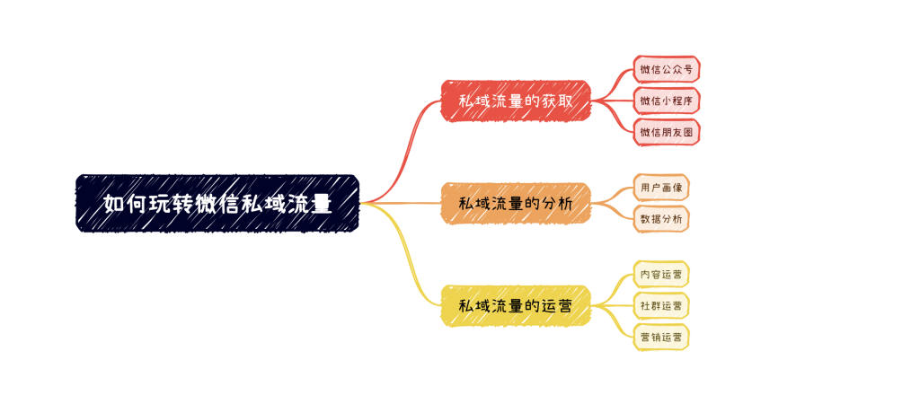 如何玩转私域流量