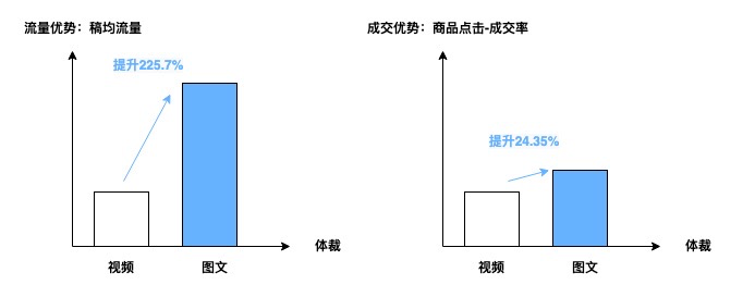 抖音图文带货流量转化