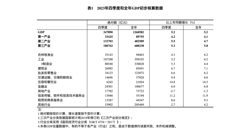 2023年四季度和全年GDP初步核算数据