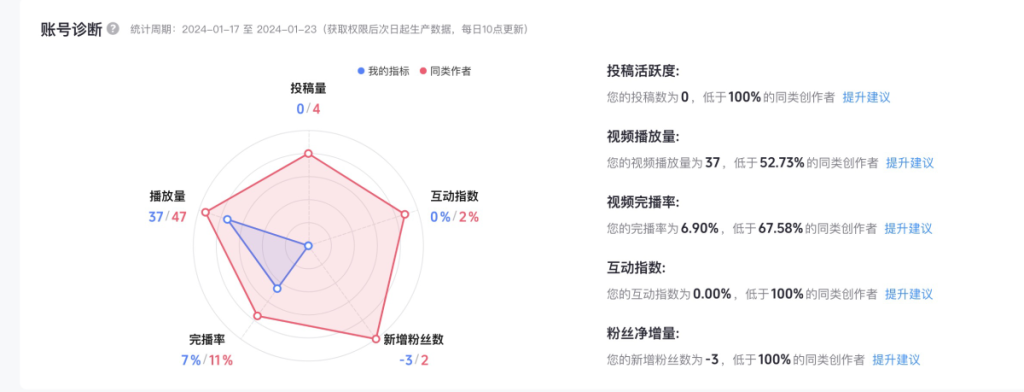 抖音数据分析