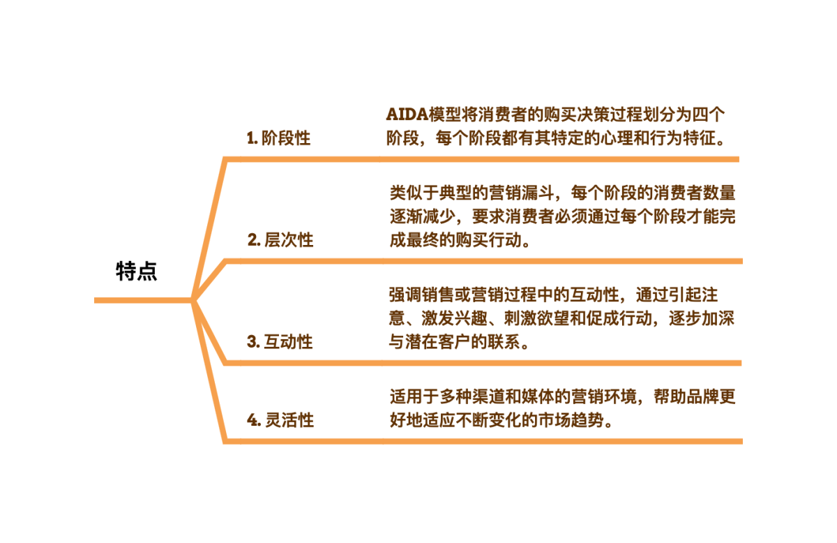 深入解析AIDA公式：从困境到火爆的解决方案