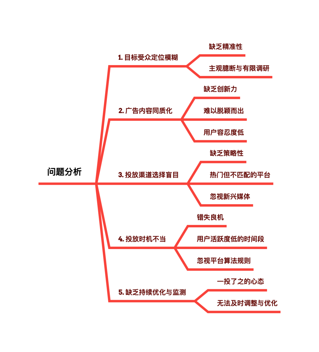 广告投放没效果？这10个策略让你告别浪费，精准触达目标受众！